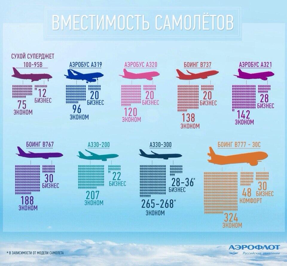 Вместимость самолета. Таблица самолетов. Пассажировместимость самолетов таблица. Инфографика Боинг.